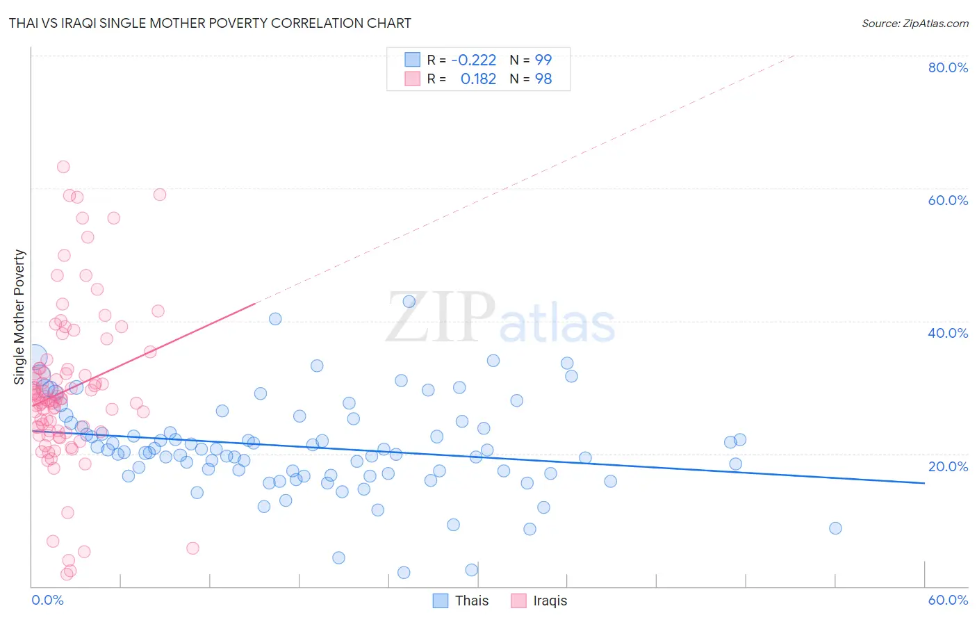 Thai vs Iraqi Single Mother Poverty