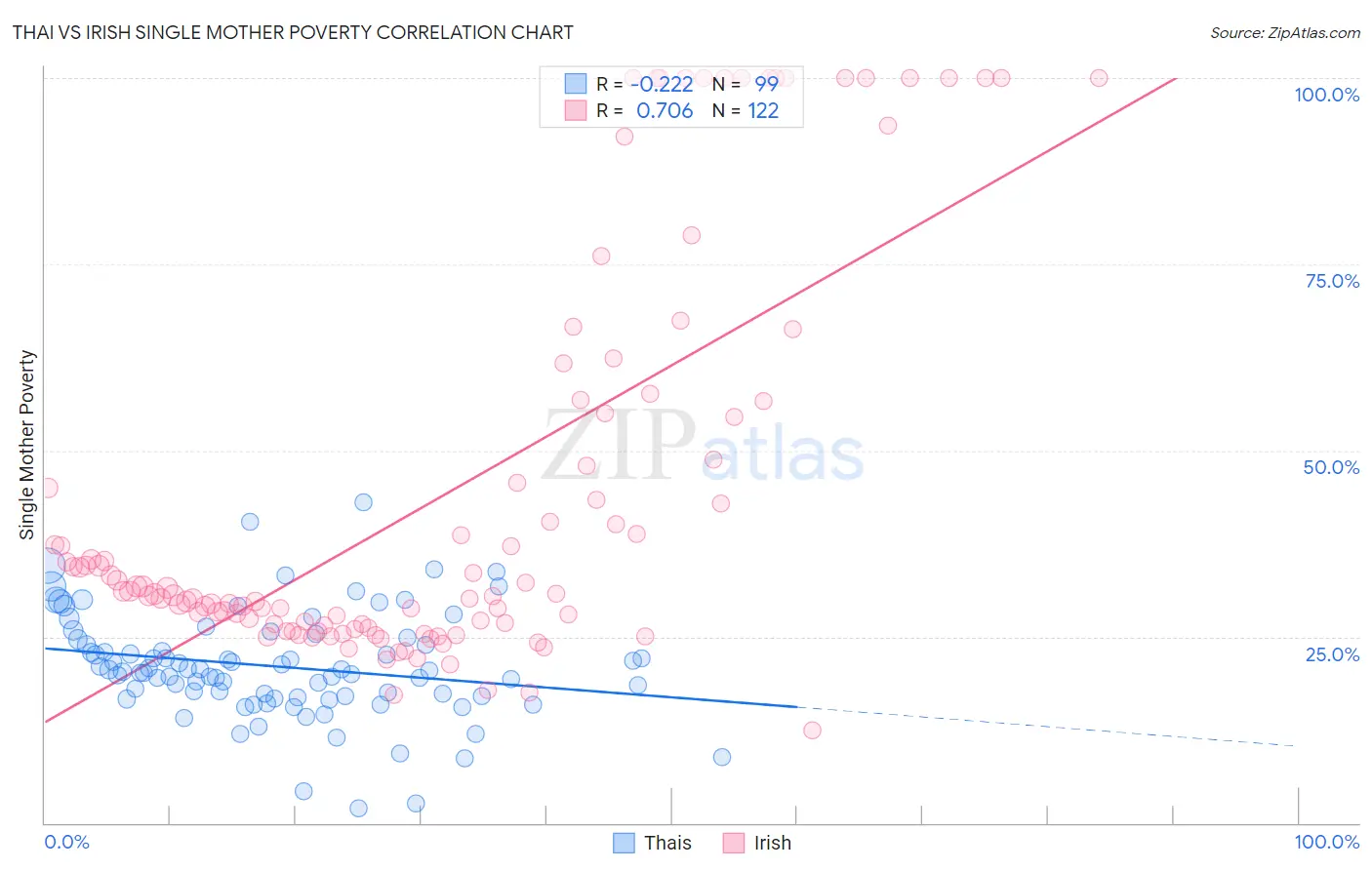 Thai vs Irish Single Mother Poverty