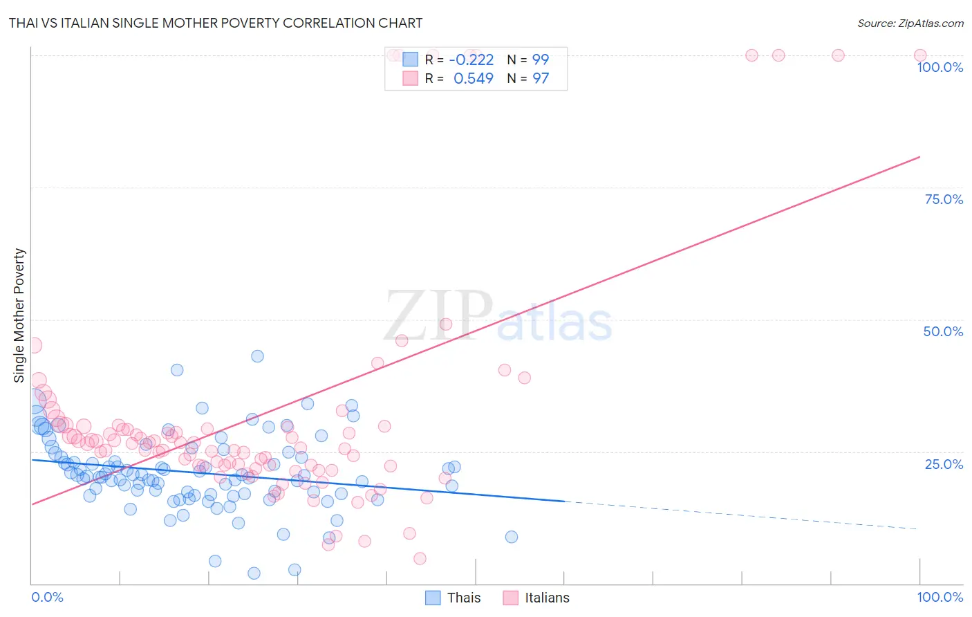 Thai vs Italian Single Mother Poverty