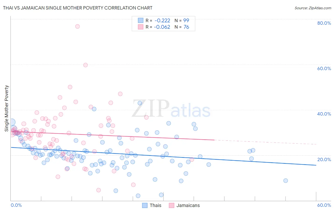 Thai vs Jamaican Single Mother Poverty
