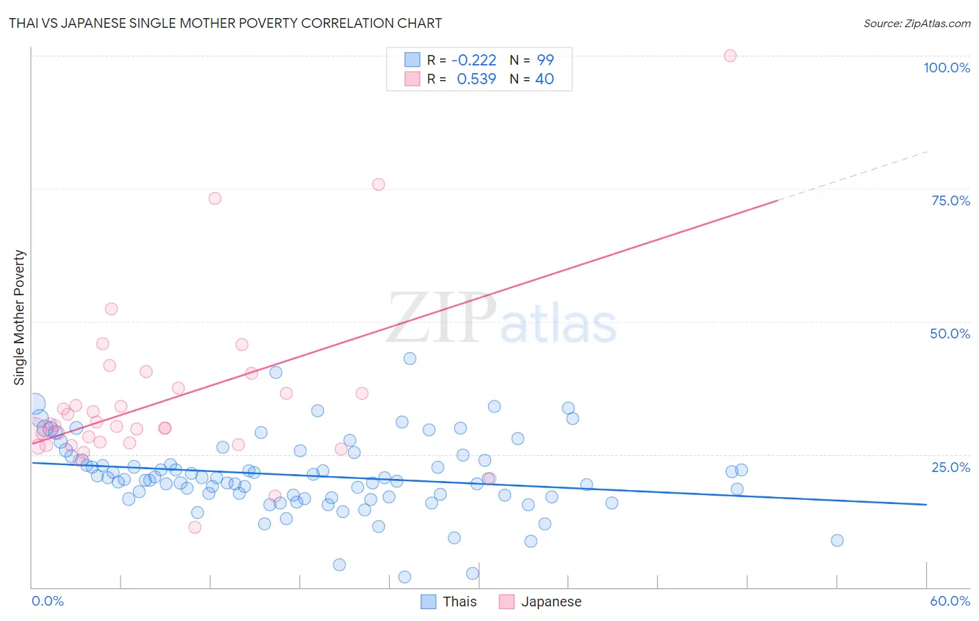 Thai vs Japanese Single Mother Poverty
