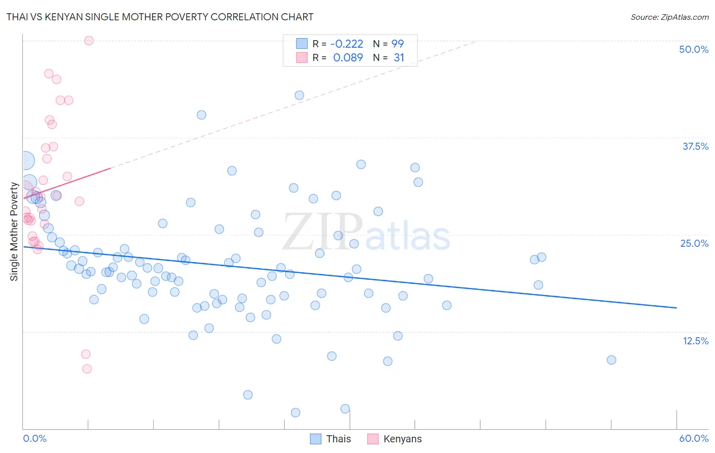 Thai vs Kenyan Single Mother Poverty