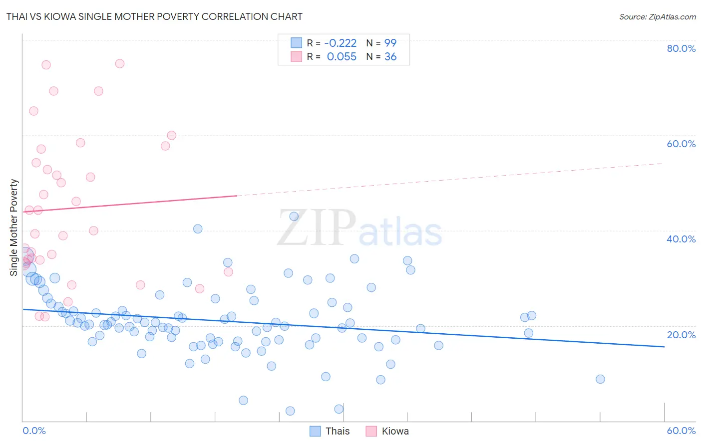 Thai vs Kiowa Single Mother Poverty