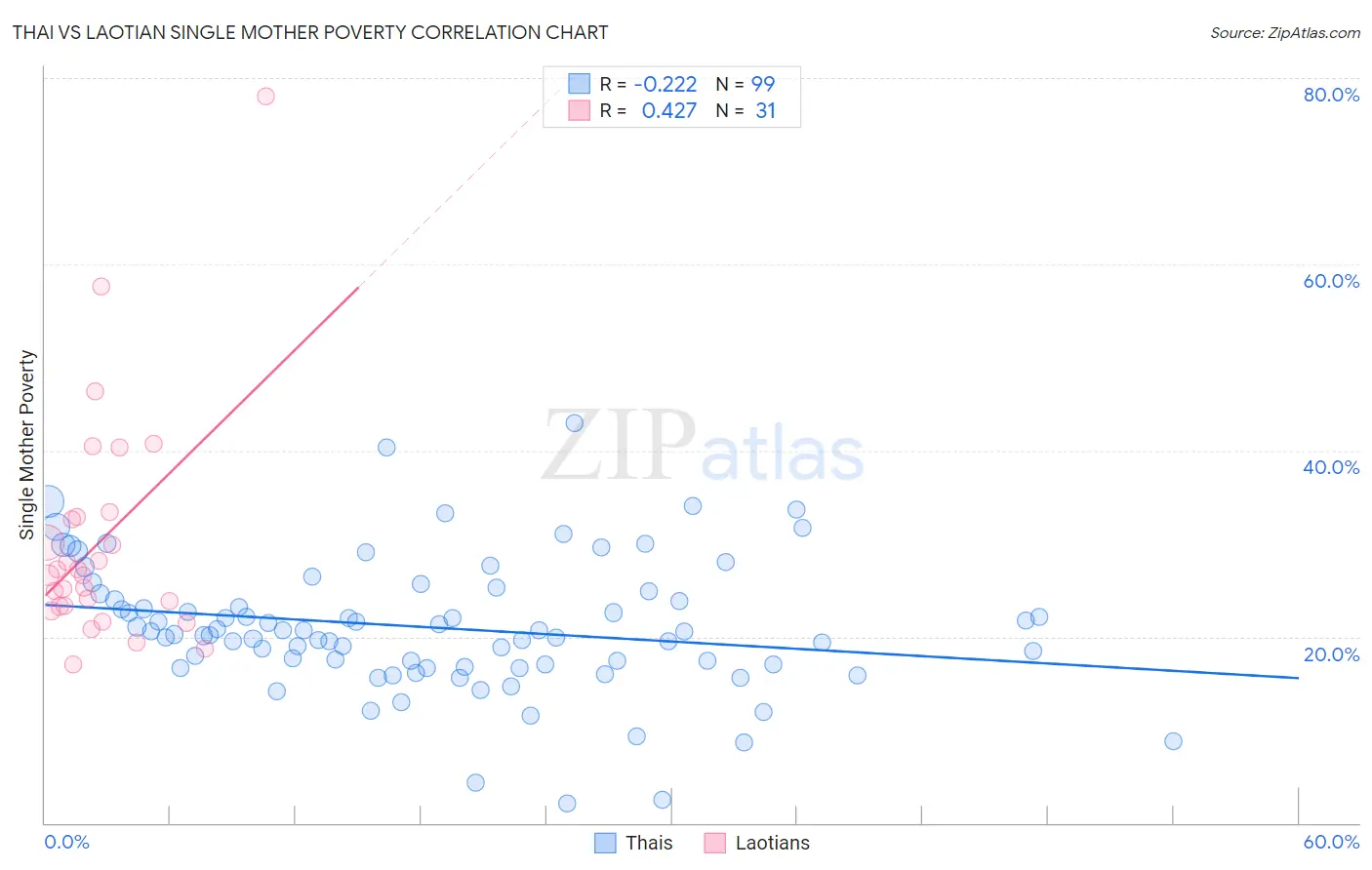 Thai vs Laotian Single Mother Poverty