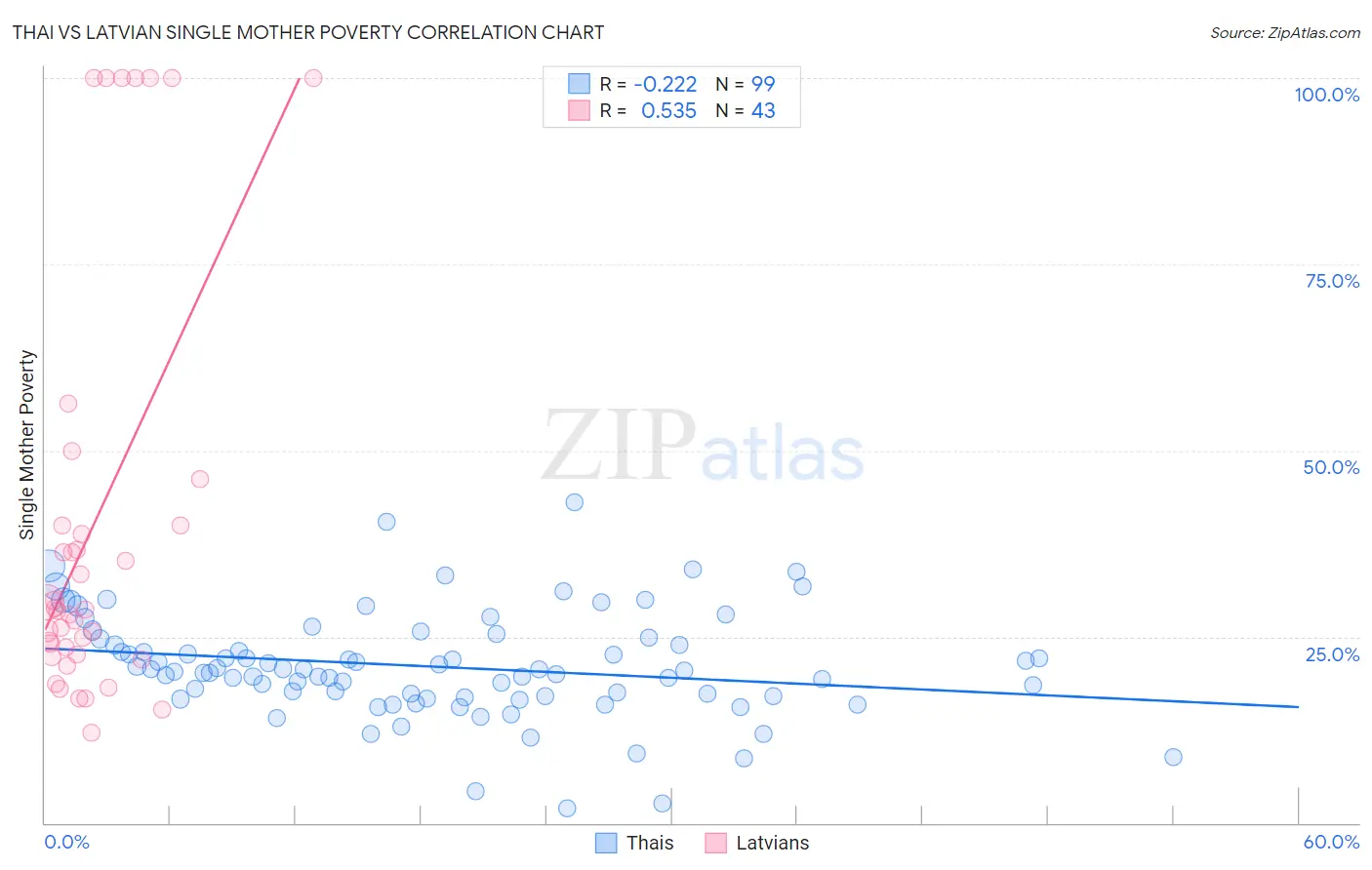 Thai vs Latvian Single Mother Poverty