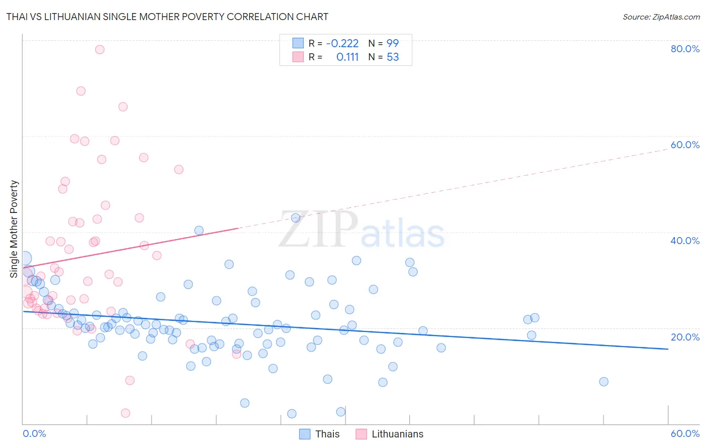 Thai vs Lithuanian Single Mother Poverty