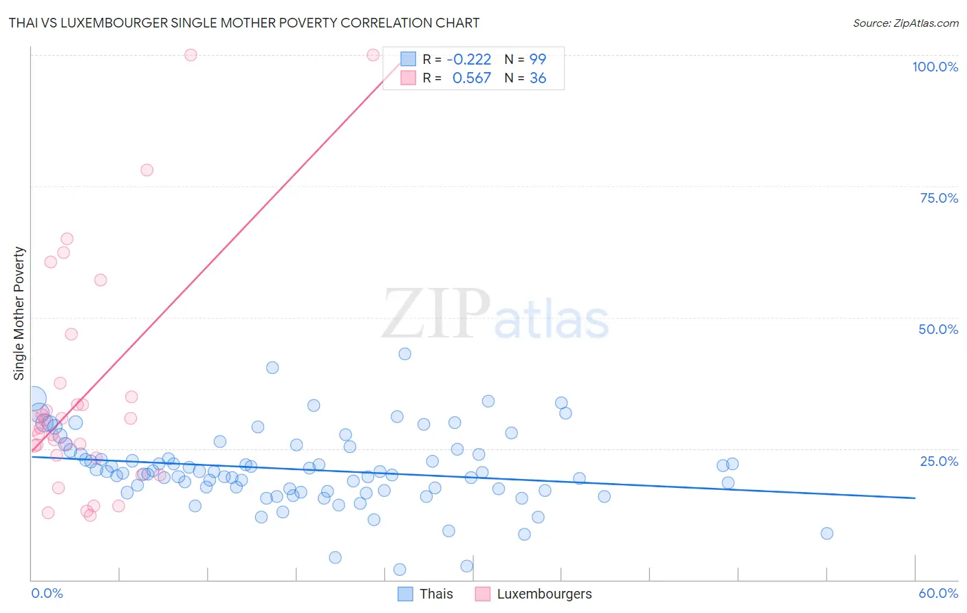 Thai vs Luxembourger Single Mother Poverty