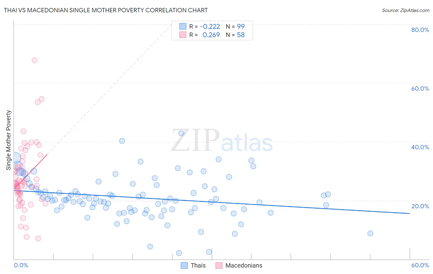 Thai vs Macedonian Single Mother Poverty