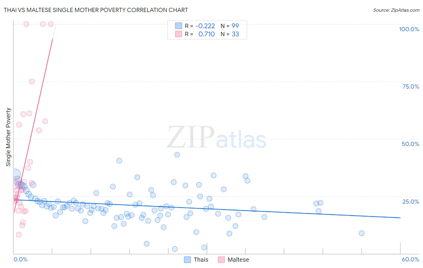 Thai vs Maltese Single Mother Poverty