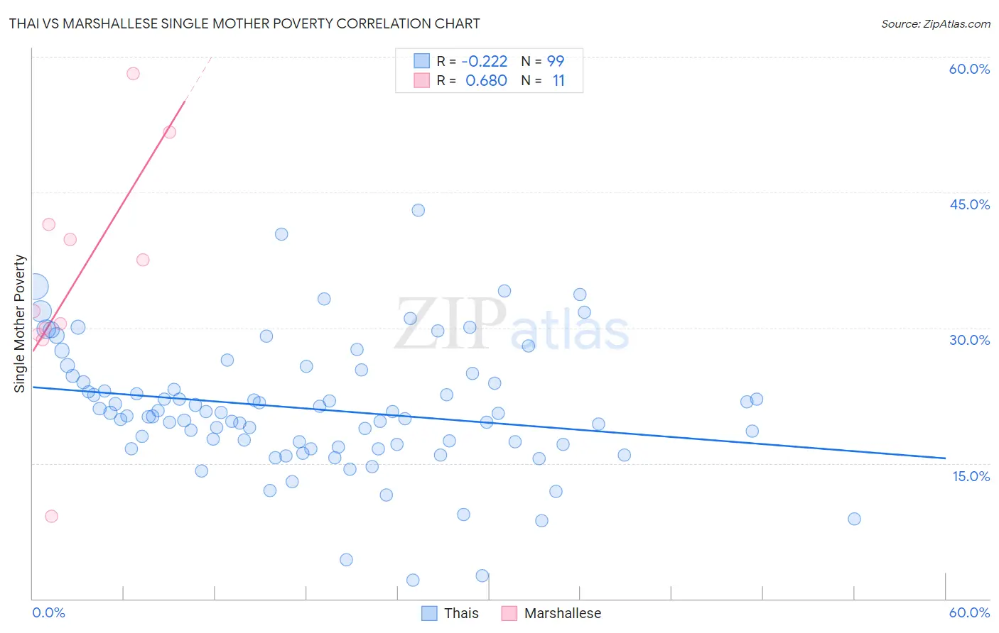 Thai vs Marshallese Single Mother Poverty