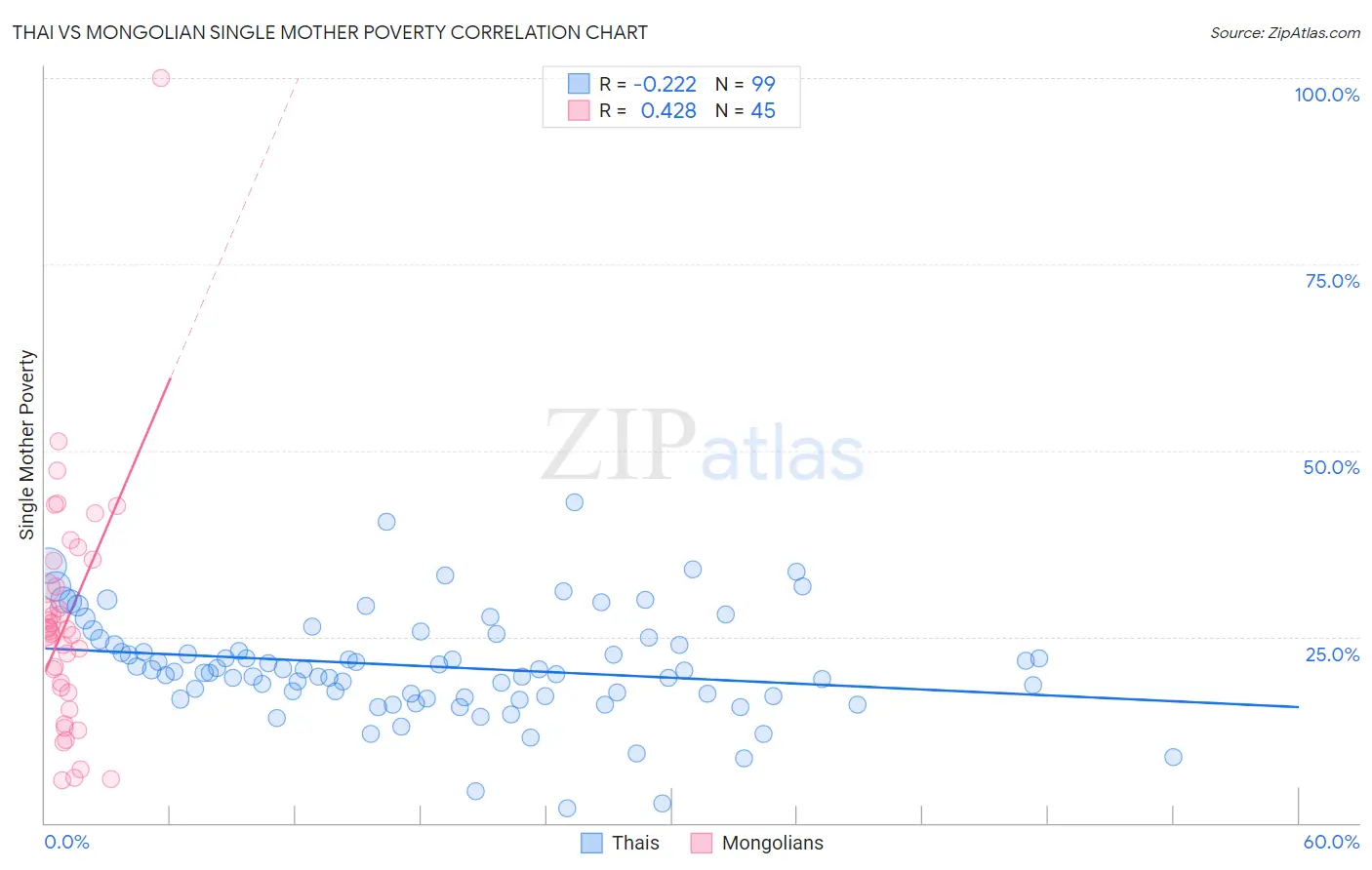 Thai vs Mongolian Single Mother Poverty