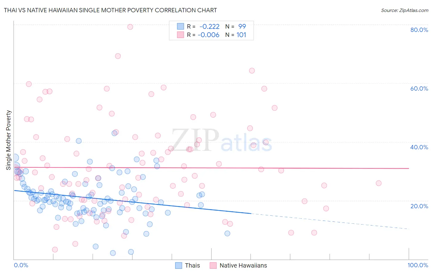 Thai vs Native Hawaiian Single Mother Poverty