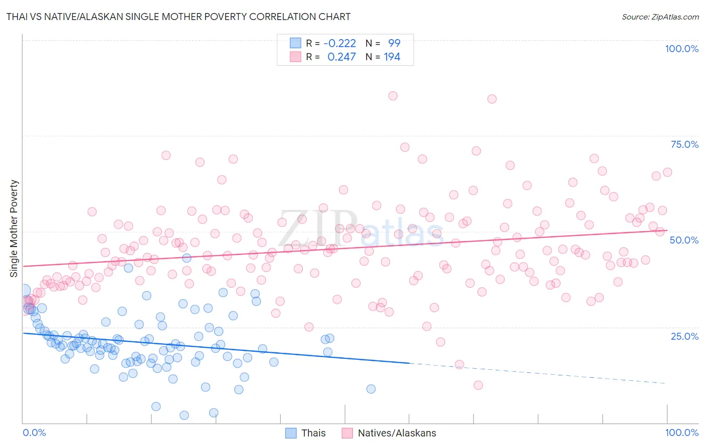 Thai vs Native/Alaskan Single Mother Poverty