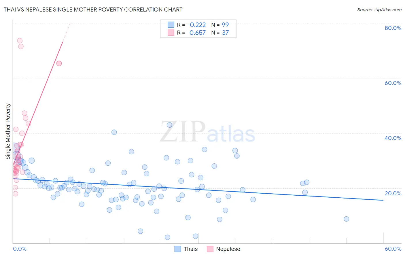 Thai vs Nepalese Single Mother Poverty