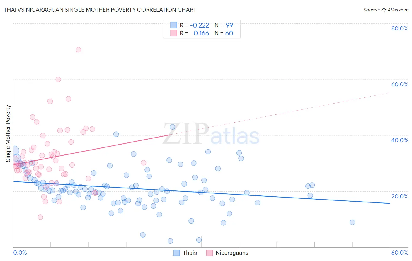 Thai vs Nicaraguan Single Mother Poverty