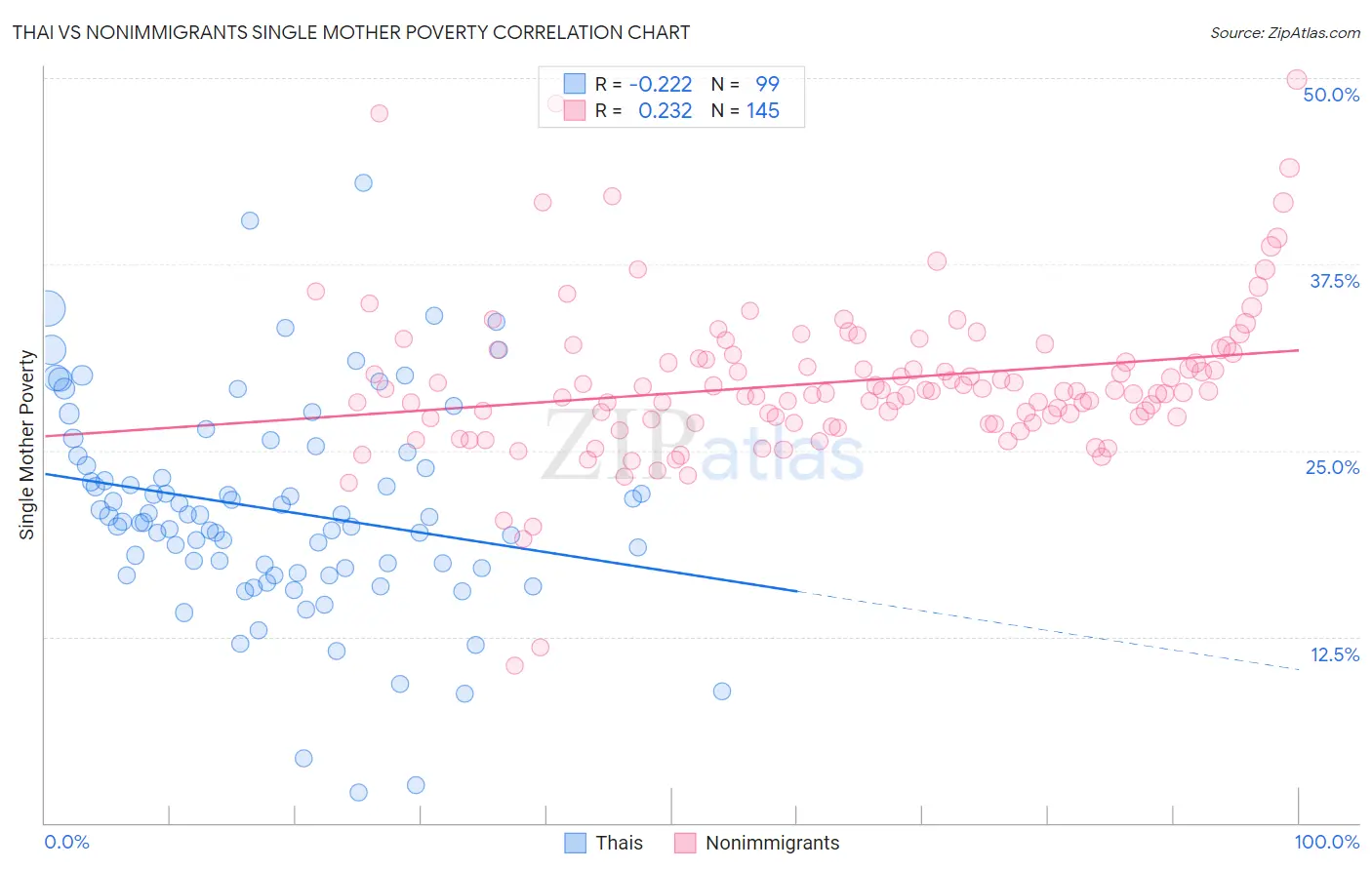 Thai vs Nonimmigrants Single Mother Poverty