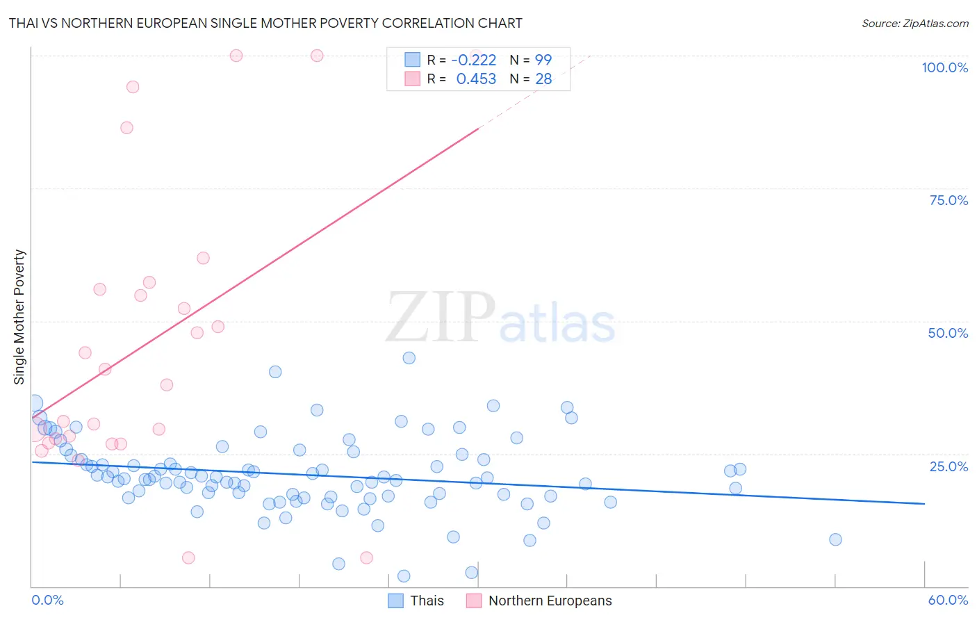 Thai vs Northern European Single Mother Poverty