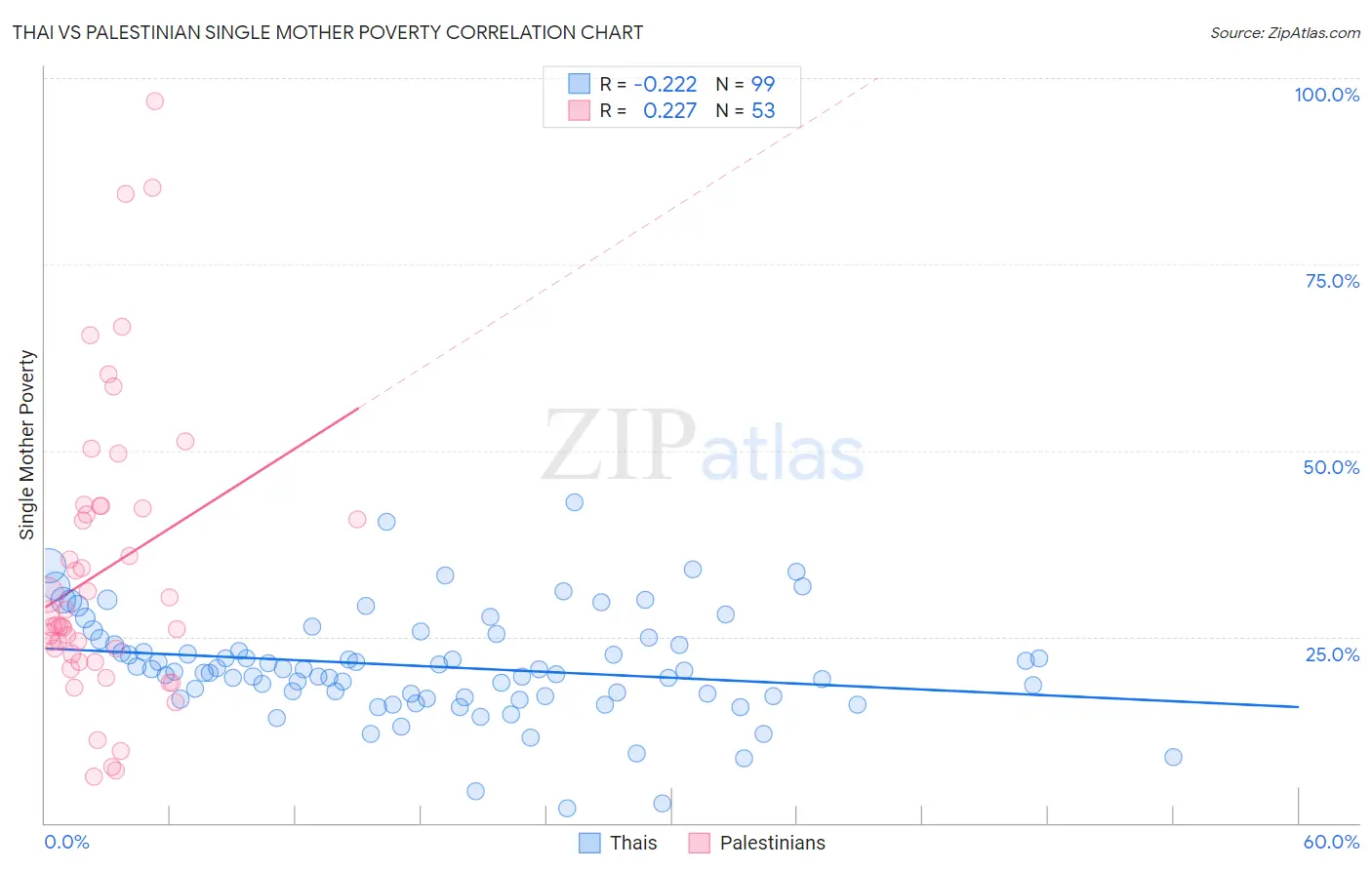 Thai vs Palestinian Single Mother Poverty