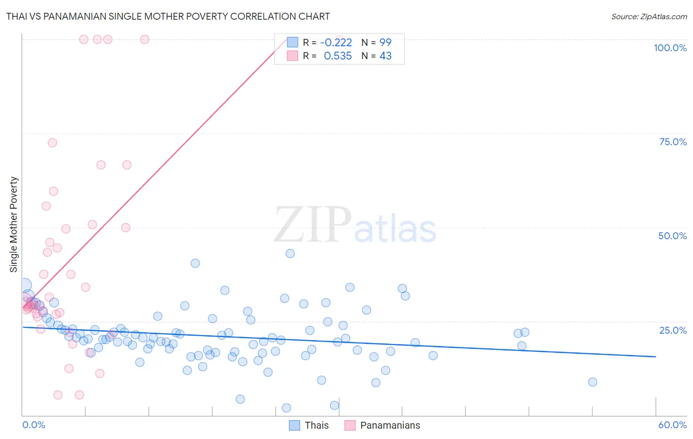 Thai vs Panamanian Single Mother Poverty