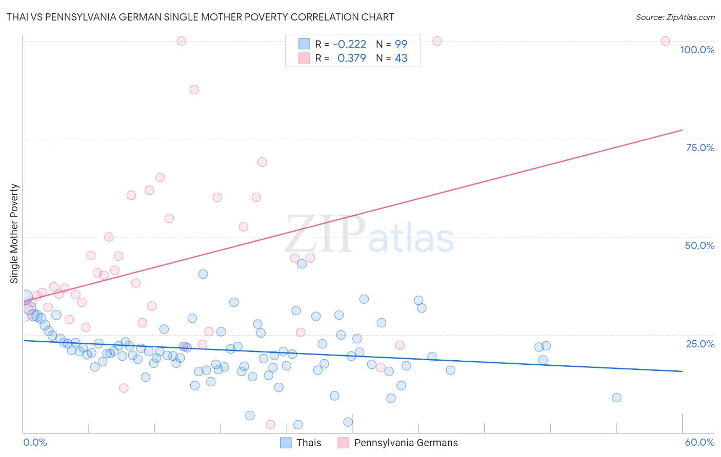 Thai vs Pennsylvania German Single Mother Poverty