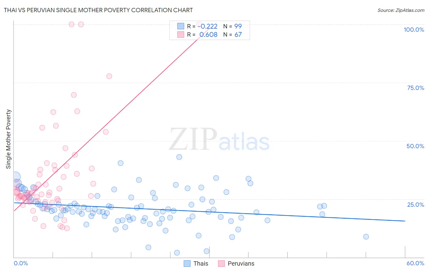 Thai vs Peruvian Single Mother Poverty