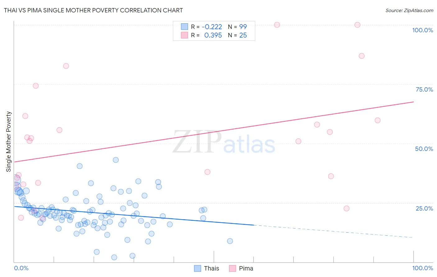 Thai vs Pima Single Mother Poverty