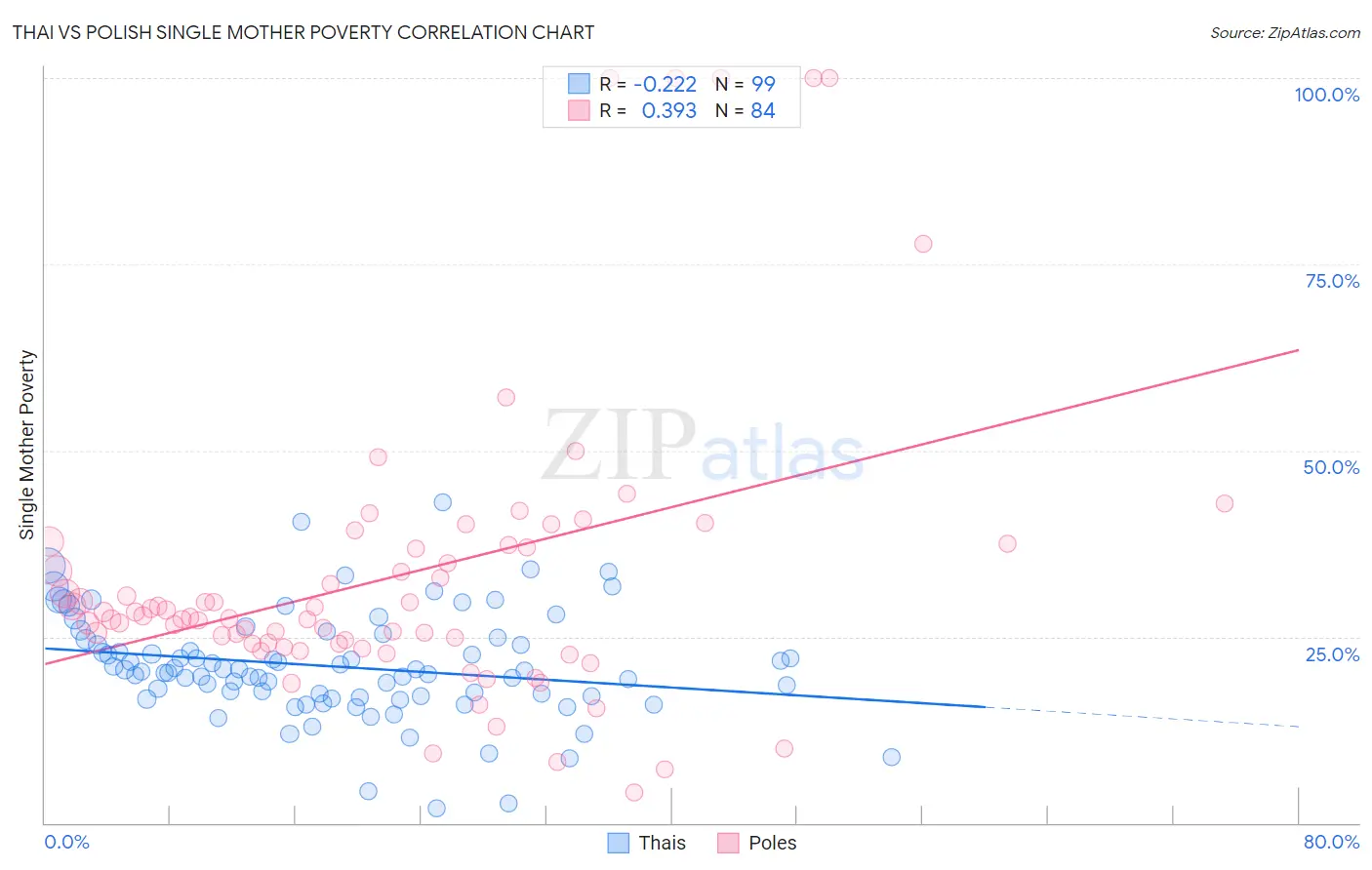 Thai vs Polish Single Mother Poverty