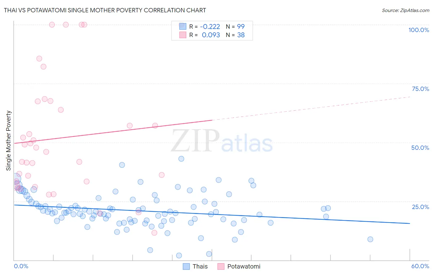 Thai vs Potawatomi Single Mother Poverty