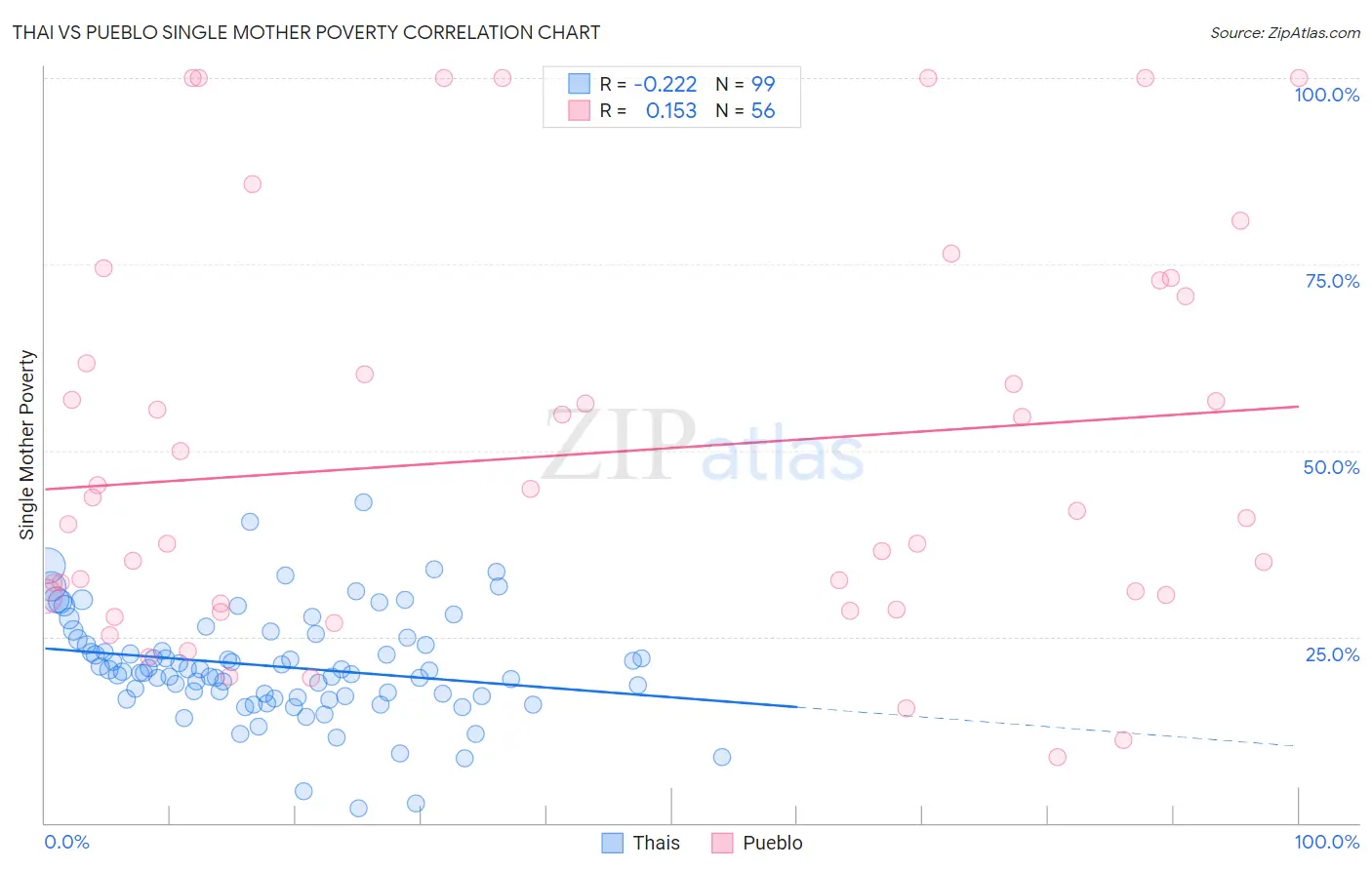 Thai vs Pueblo Single Mother Poverty