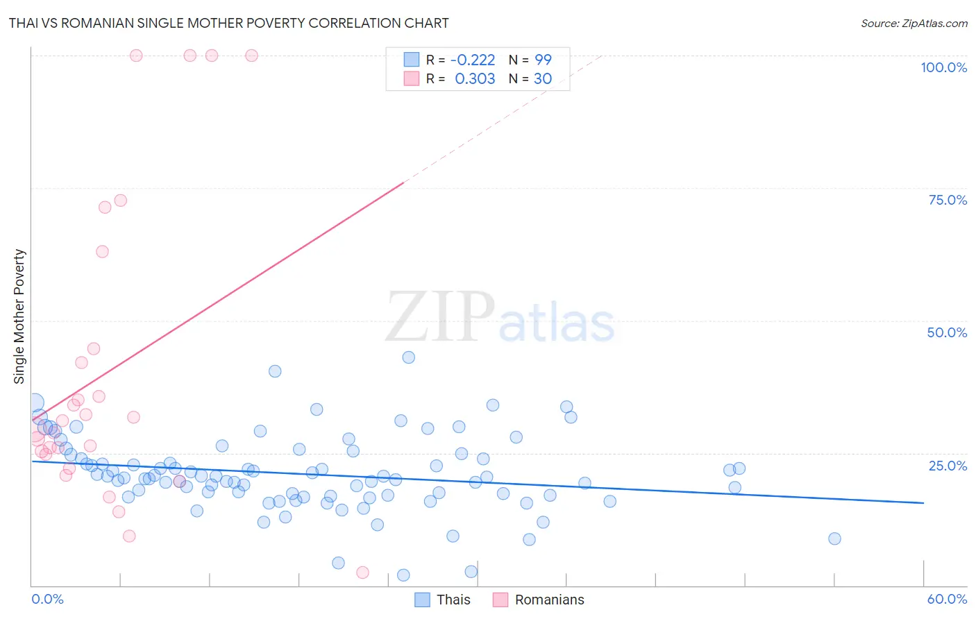 Thai vs Romanian Single Mother Poverty