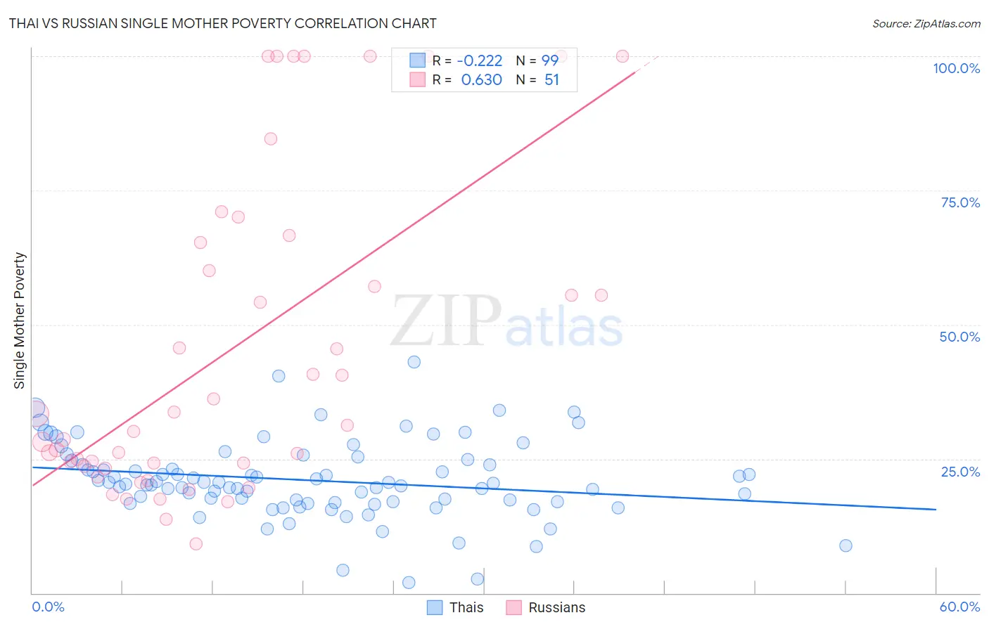 Thai vs Russian Single Mother Poverty