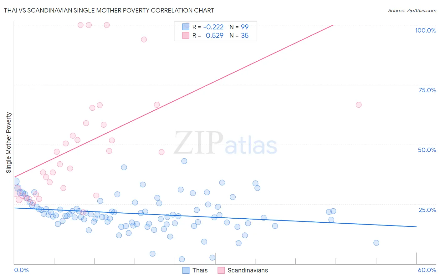 Thai vs Scandinavian Single Mother Poverty