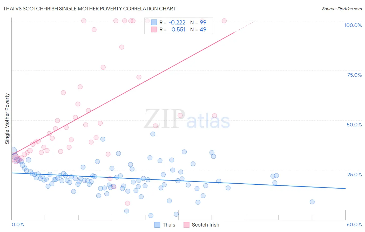 Thai vs Scotch-Irish Single Mother Poverty