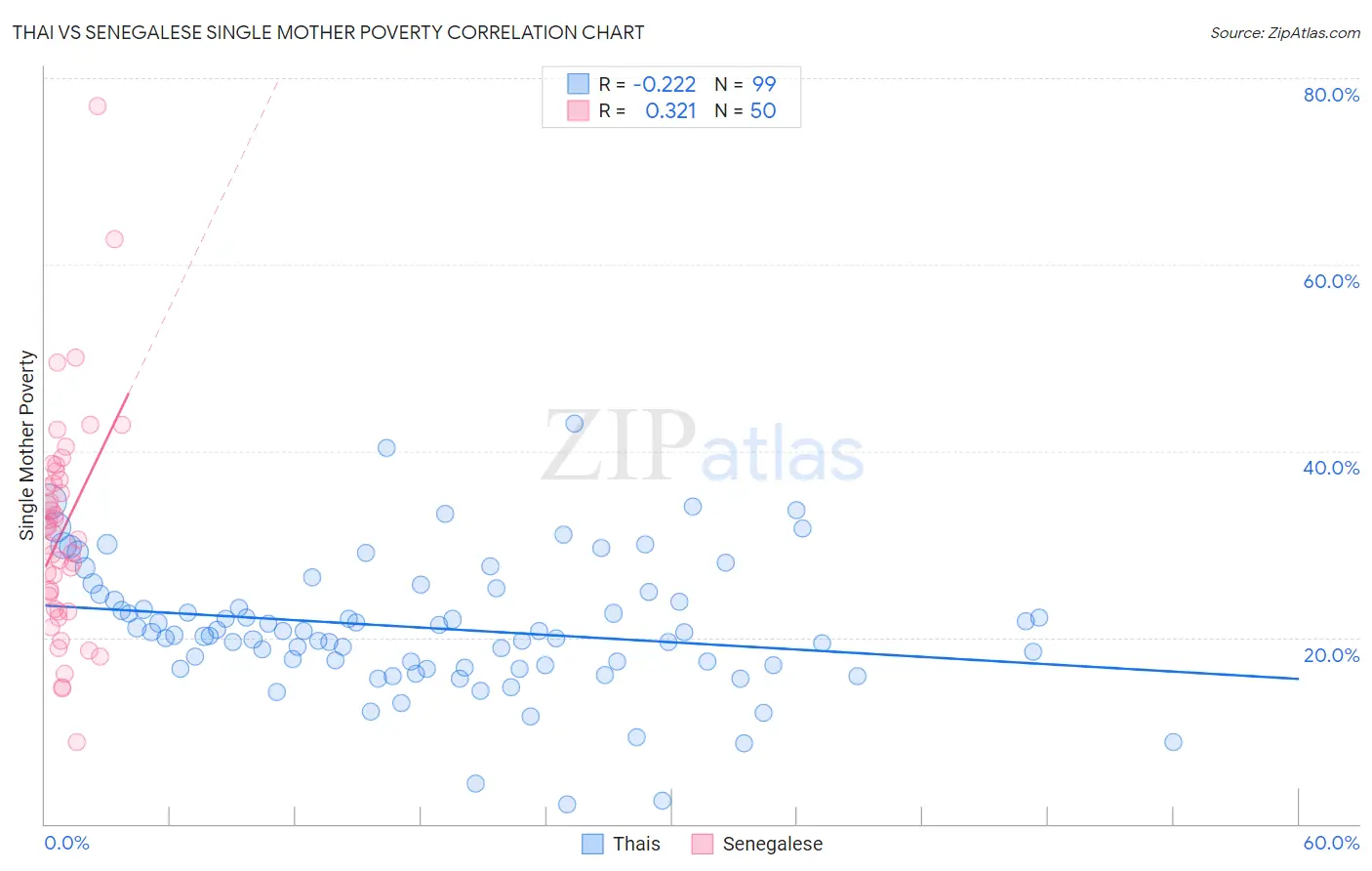 Thai vs Senegalese Single Mother Poverty