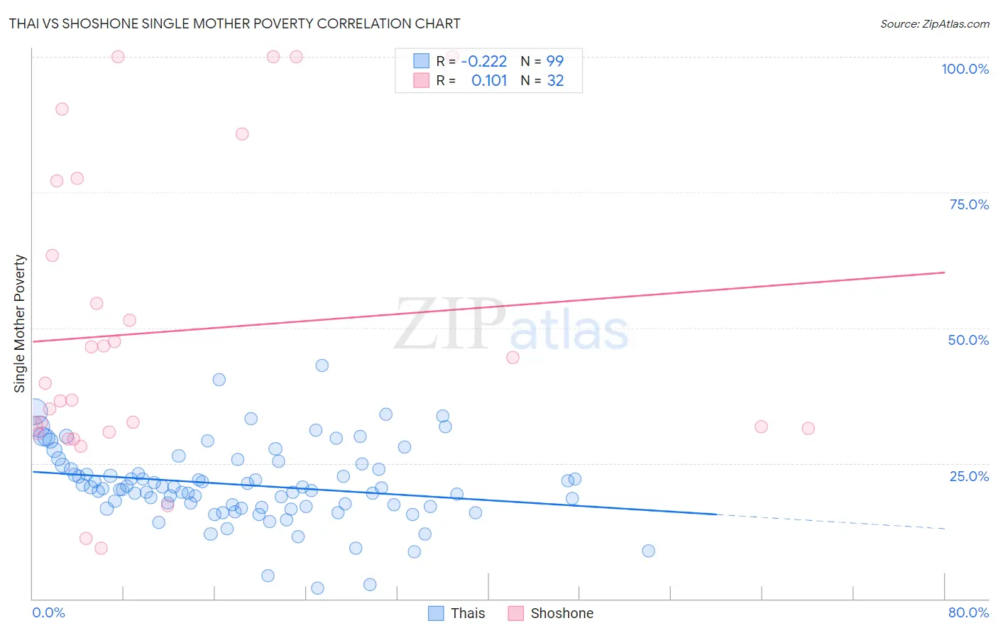 Thai vs Shoshone Single Mother Poverty