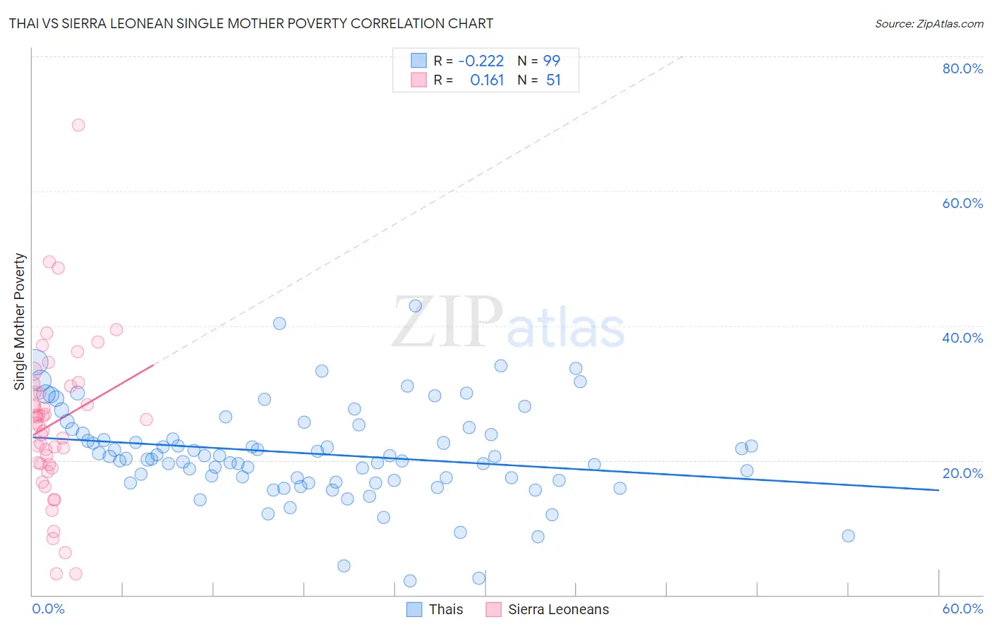 Thai vs Sierra Leonean Single Mother Poverty