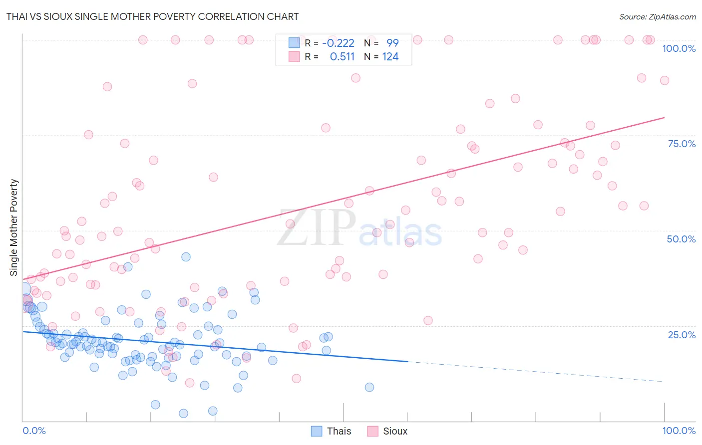 Thai vs Sioux Single Mother Poverty