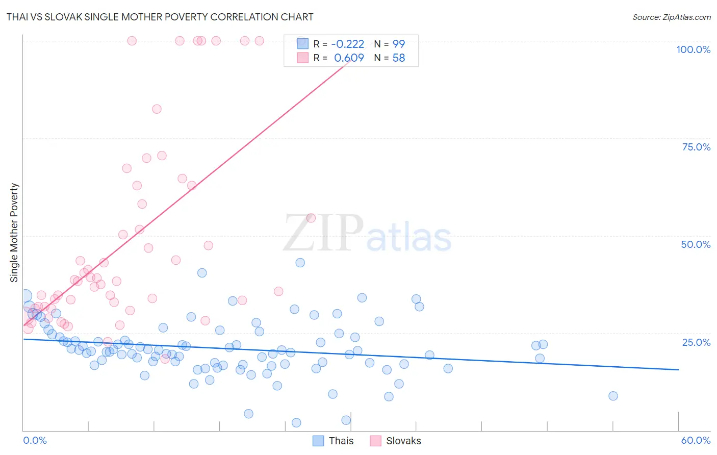 Thai vs Slovak Single Mother Poverty