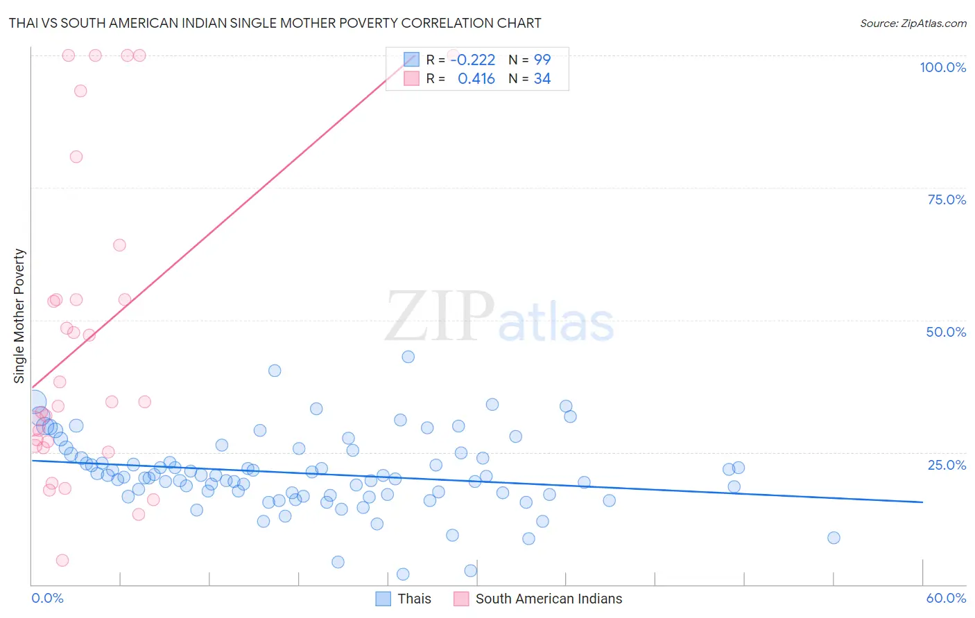 Thai vs South American Indian Single Mother Poverty