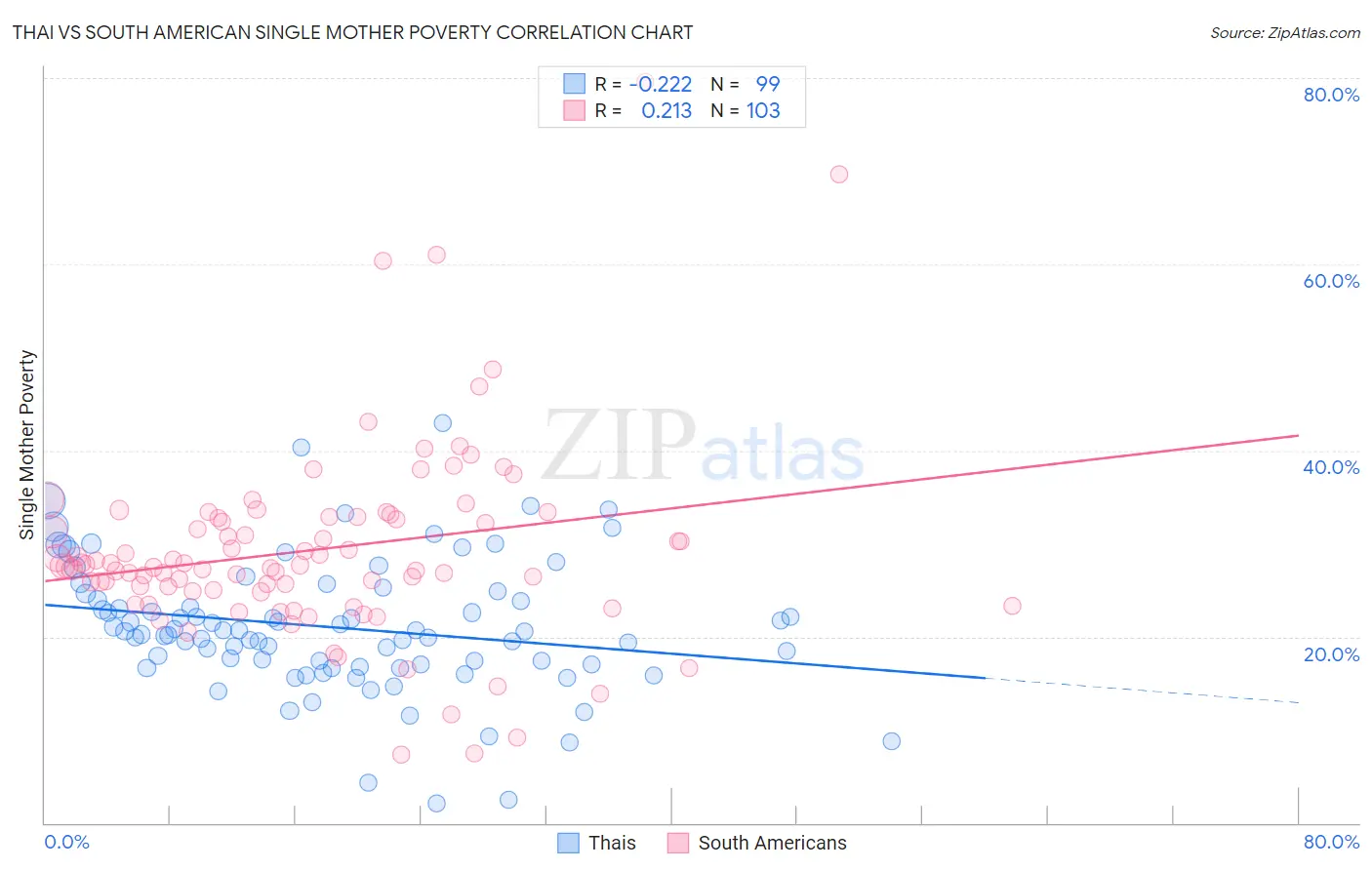 Thai vs South American Single Mother Poverty