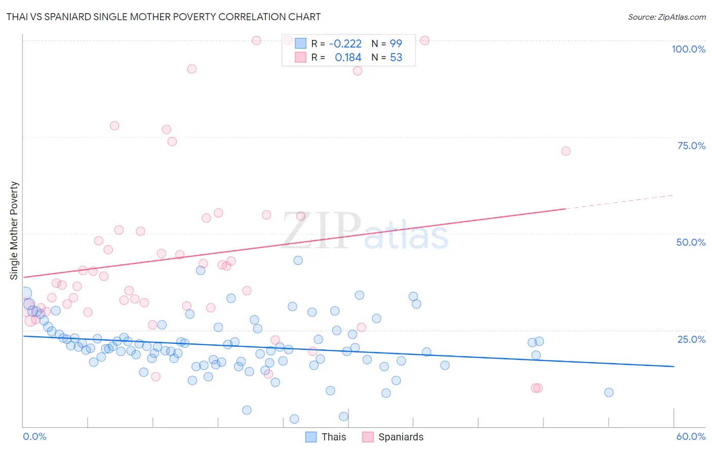 Thai vs Spaniard Single Mother Poverty