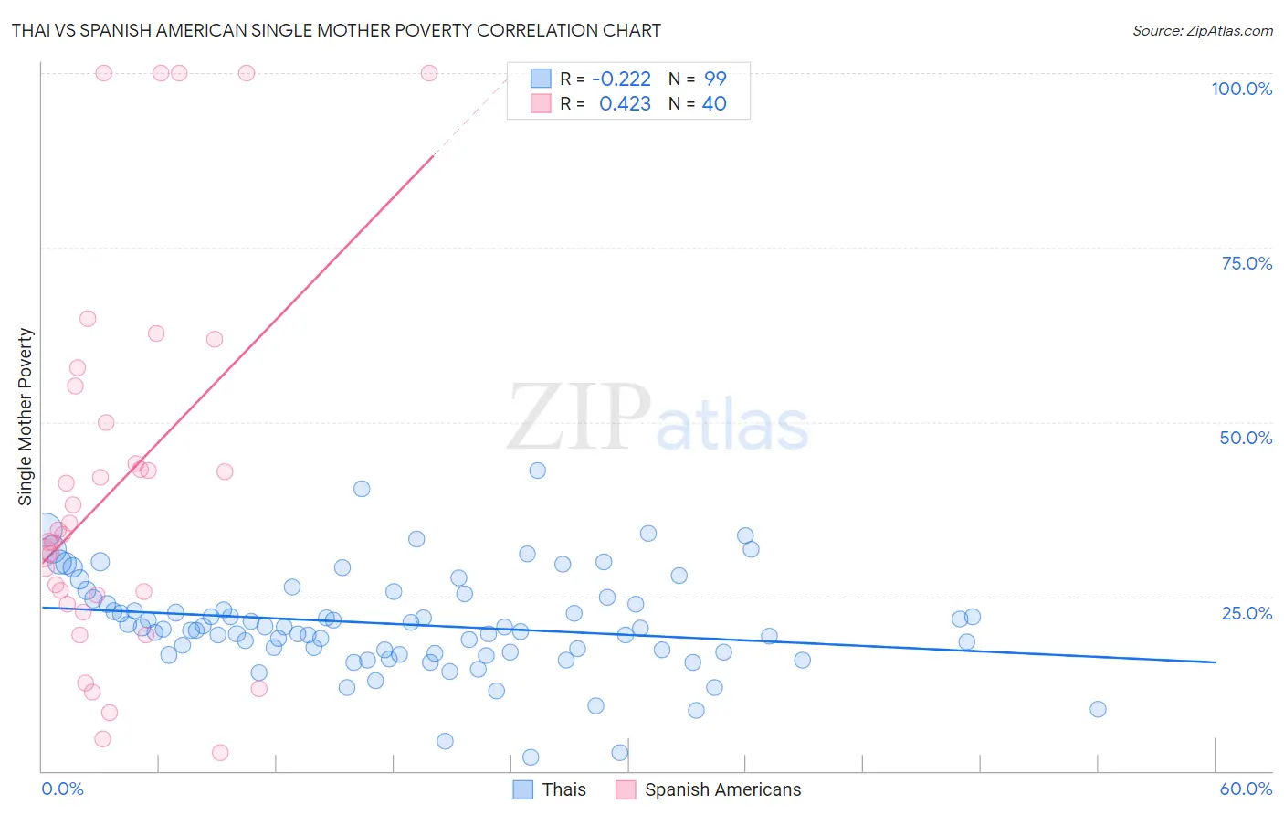 Thai vs Spanish American Single Mother Poverty