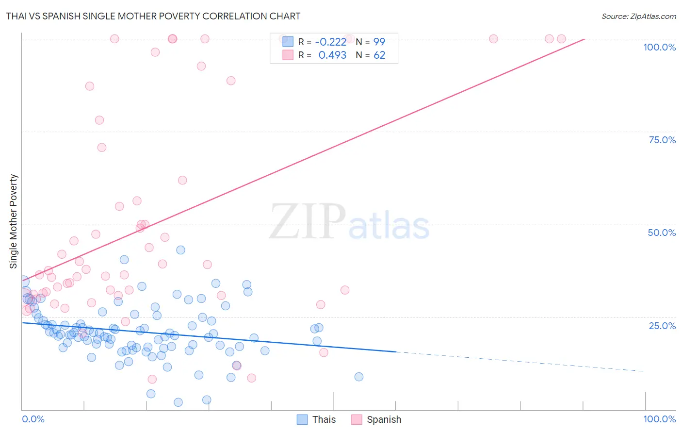 Thai vs Spanish Single Mother Poverty