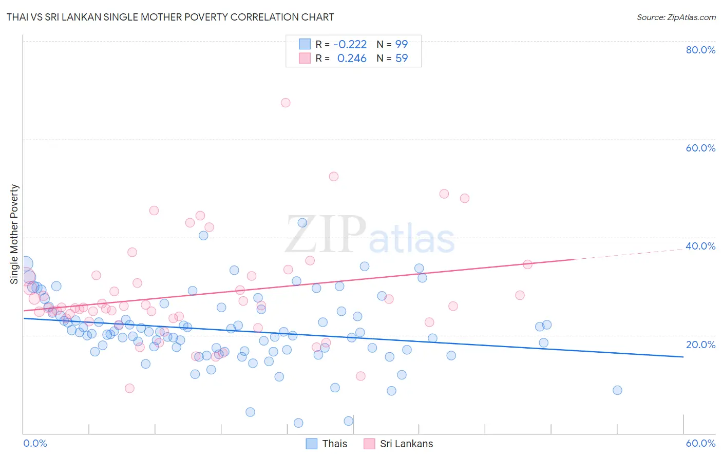 Thai vs Sri Lankan Single Mother Poverty
