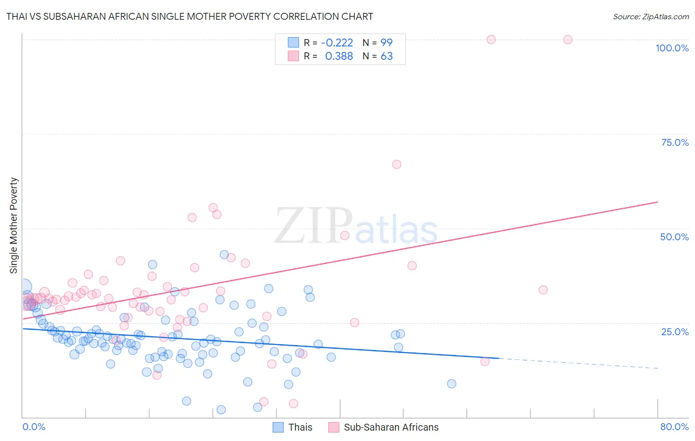 Thai vs Subsaharan African Single Mother Poverty