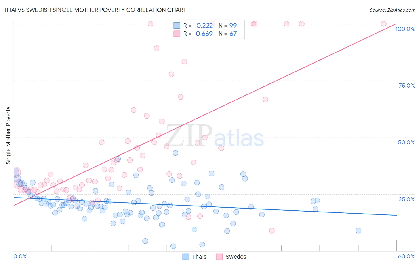 Thai vs Swedish Single Mother Poverty
