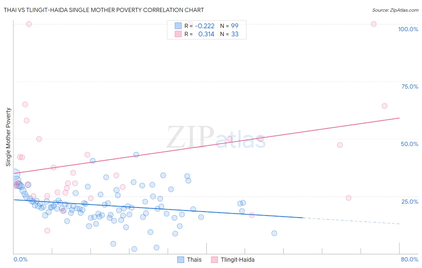 Thai vs Tlingit-Haida Single Mother Poverty