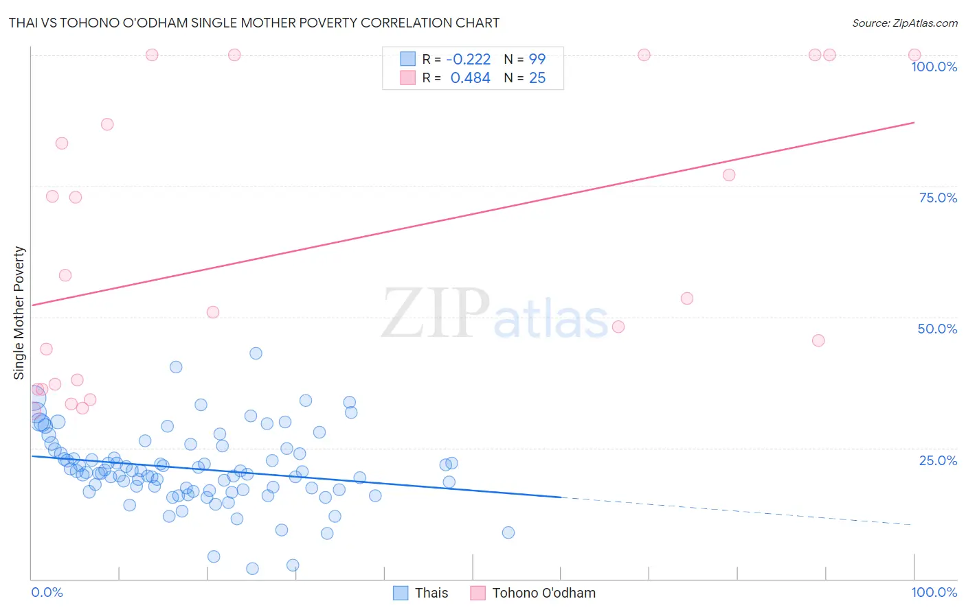 Thai vs Tohono O'odham Single Mother Poverty