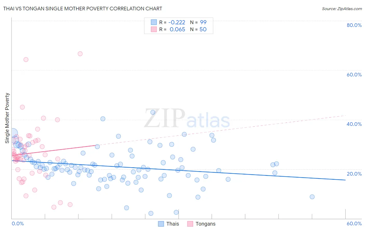Thai vs Tongan Single Mother Poverty