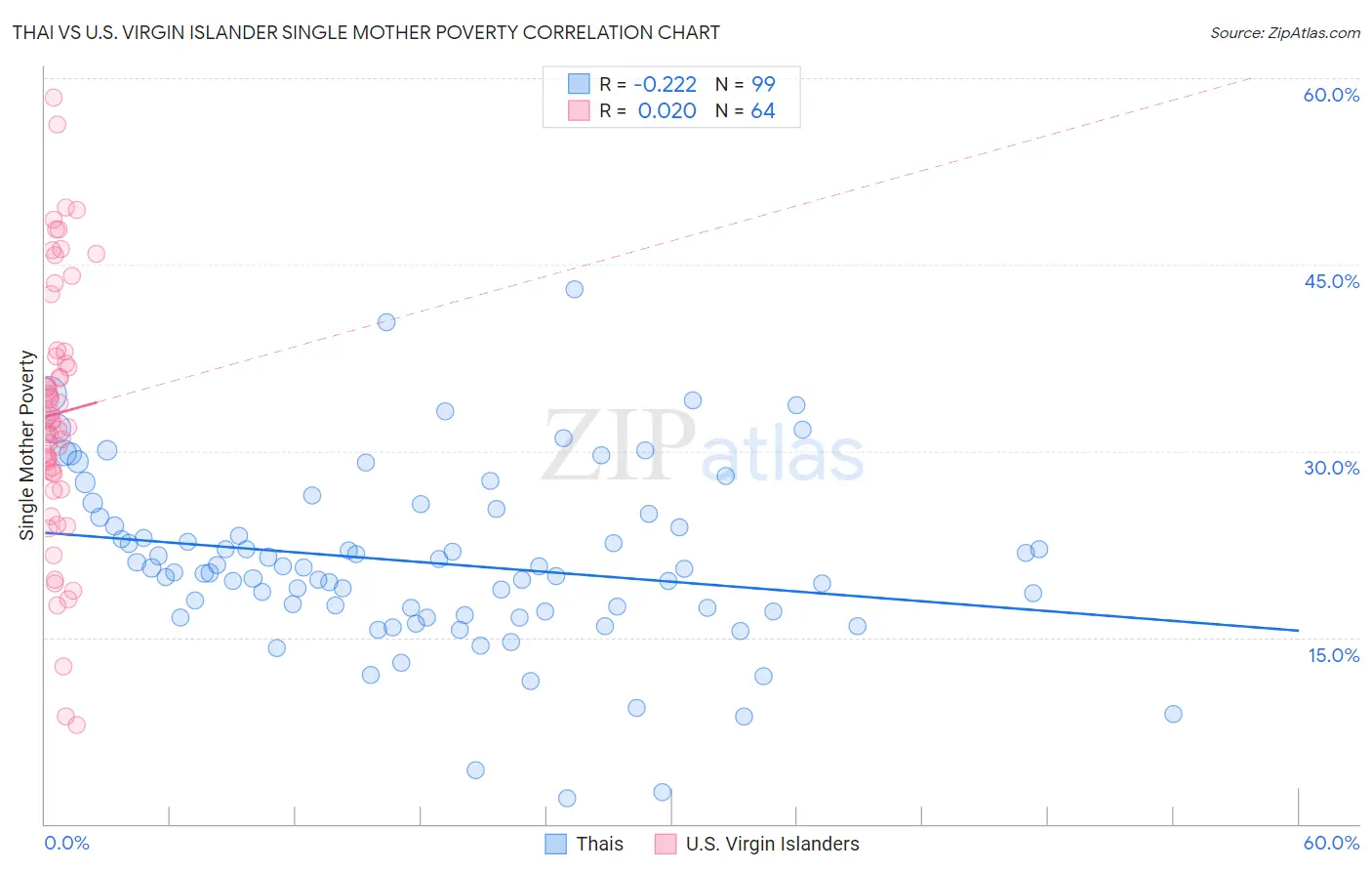 Thai vs U.S. Virgin Islander Single Mother Poverty